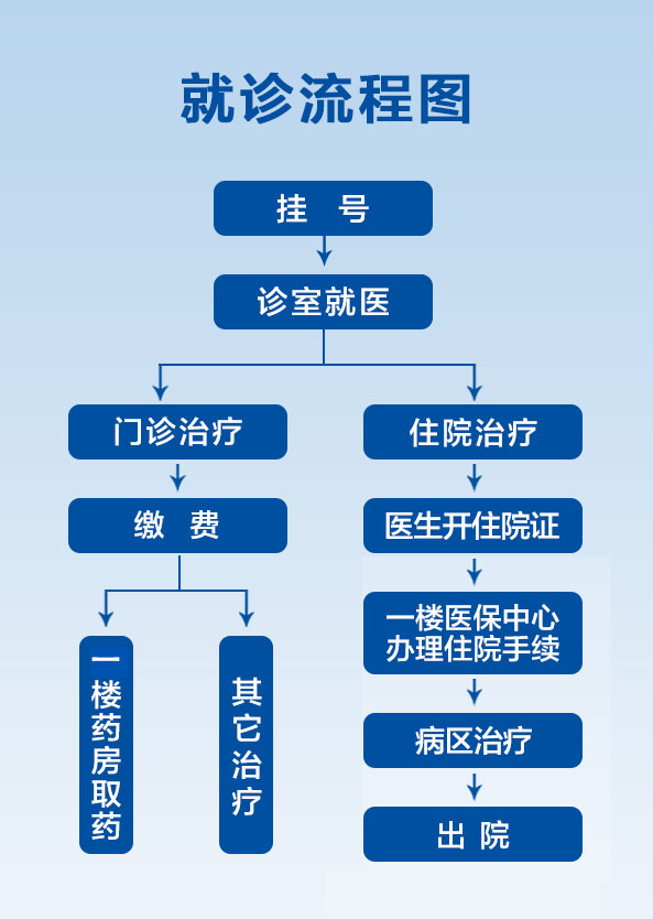 就诊流程图.jpg